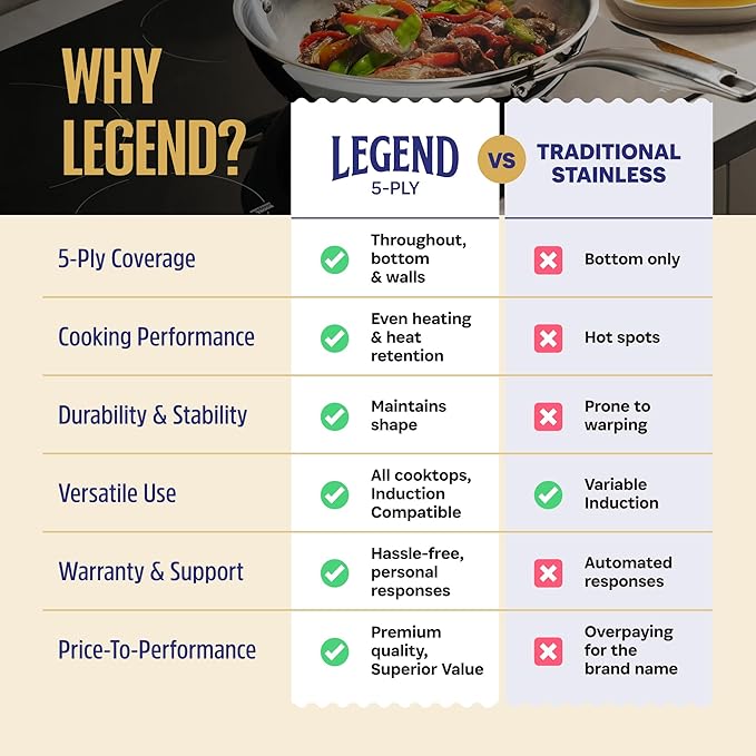 LEGEND COOKWARE 5 Ply Stainless Steel Cookware Set | 12-Piece Pot and Pan Set | Induction Compatible, Non-Toxic | Heavy Duty 18/8 Full Clad Construction | Oven Safe Even Heating | PFOA PTFE PFOS Free