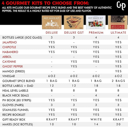 Premium Hot Sauce Making Kit, 5 Varieties of Peppers, Jalapeno Habanero, Gourmet Spice Blend, 4 Bottles, Fun Labels, Make your own hot sauce, DIY Gift for Dad (Premium Kit)