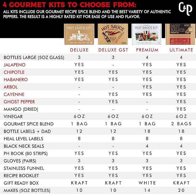 Premium Hot Sauce Making Kit, 5 Varieties of Peppers, Jalapeno Habanero, Gourmet Spice Blend, 4 Bottles, Fun Labels, Make your own hot sauce, DIY Gift for Dad (Premium Kit)